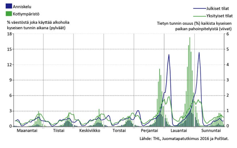 Pahoinpitelyiden ja alkoholinkäytön ajallinen vaihtelu viikon eri tuntien mukaan vuonna 2016.