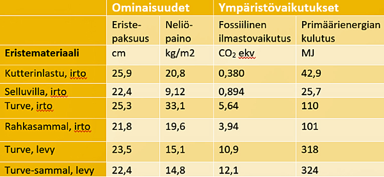 Elinkaarilaskennan tulokset tutkituille eristemateriaaleille laskettuna yhtä eristeneliötä kohti, jonka lämmönläpäisykerroin on 0,17 W/m2K.