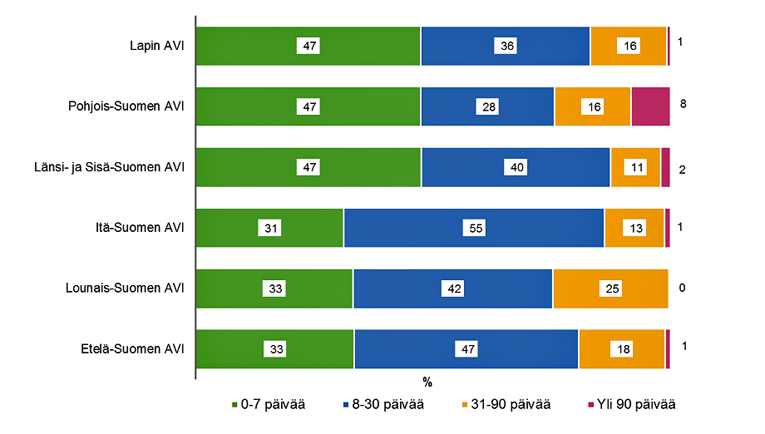 Lääkärin kiireettömälle vastaanotolle toteutuneiden käyntien odotusajat hoidon tarpeen arvioinnin jälkeen eri aluehallintovirastojen alueella lokakuussa 2019.