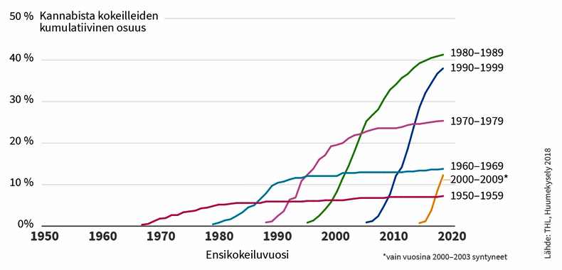 Kannabiksen ensikokeilujen ajoittuminen syntymäkohorteittain.