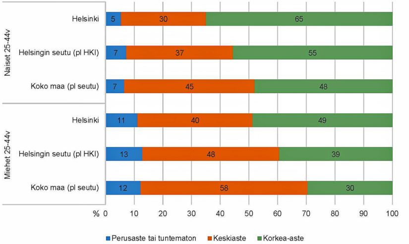 Väestön koulutusrakenne Helsingissä.