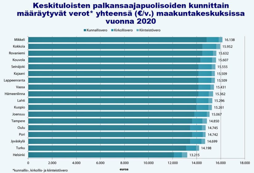 Palkansaajapuolisoiden kuntaverot maakuntakeskuksissa.