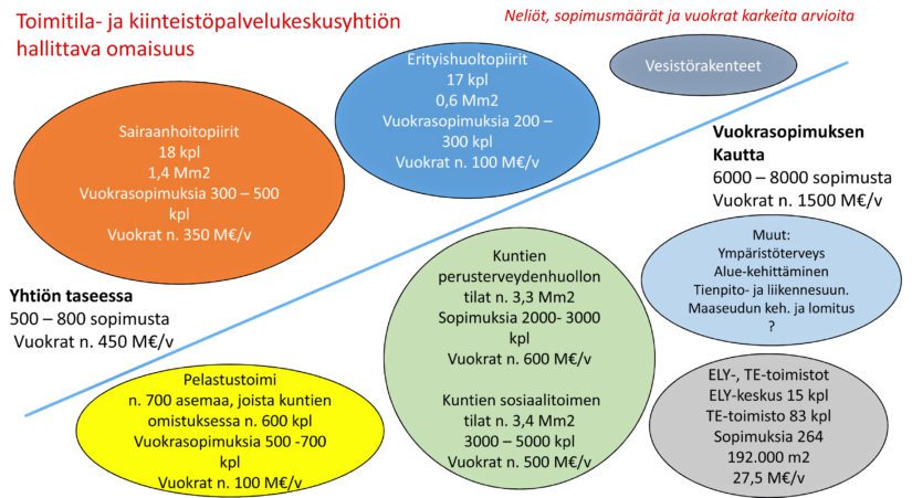 Maakuntien tilakeskus tulee hallinnoimaan miittavaa kiinteistömassaa ja se kerää tuottoja sadoista vuokrasopimuksista.