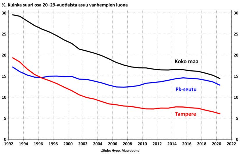 Nuorten trendi on ollut jo pitkään omilleen muuttaminen. Korona-aika hieman kiihdytti tilannetta.