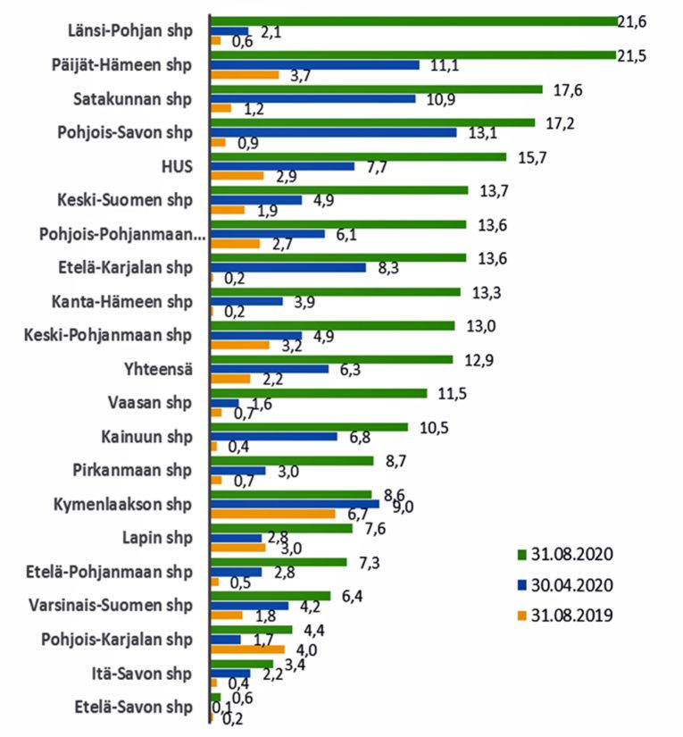 Yli puoli vuotta hoitoa odottaneiden osuus sairaanhoitopiirien sairaaloihin odottavista (%) 31.8.2020, 30.4.2020 ja 31.8.2019.