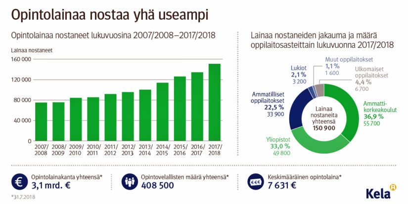 Opintoetuuksien vuositilastot.