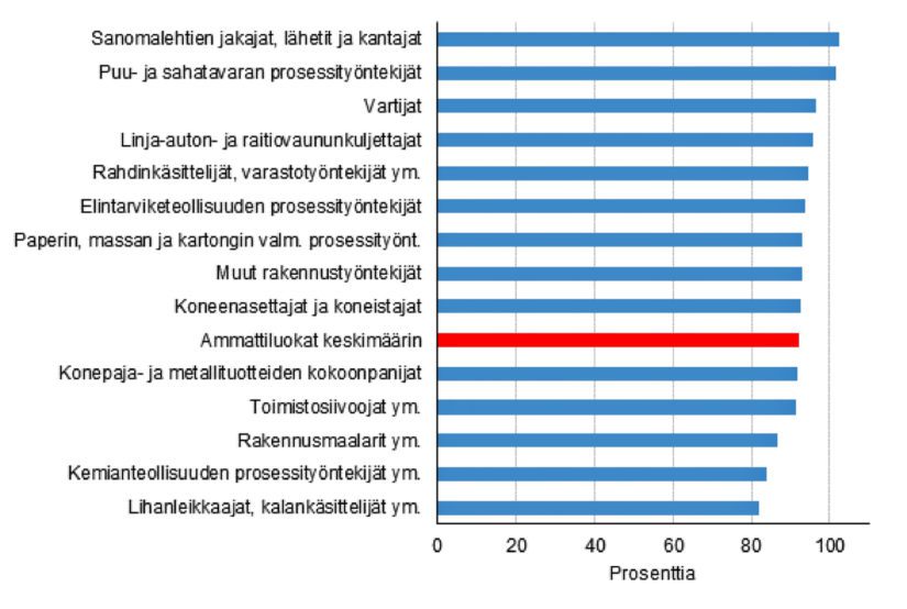 Naisten keskiansiot miesten ansioista vuonna 2016 yleisimmissä ammattiluokissa.