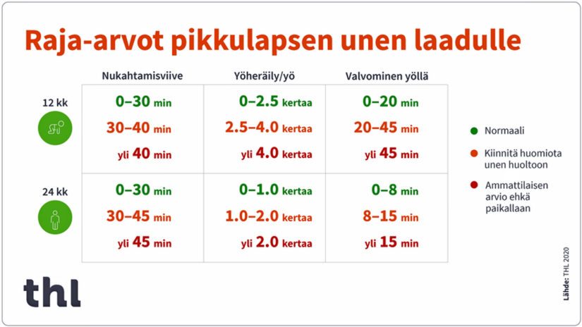 Raja-arvot pikkulasten unen laadulle.