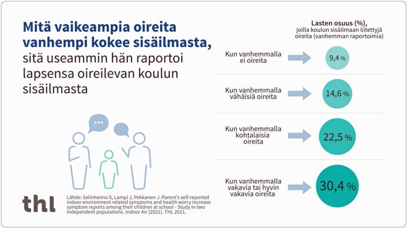 Mitä vaikeampia oireita vanhempi kokee sisäilmasta, sitä useammin hän raportoi lapsensa oireilevan koulun sisäilmasta.
