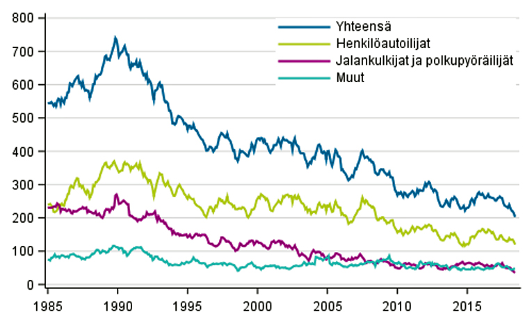Tieliikenteessä kuolleet 1/1985–6/2018.