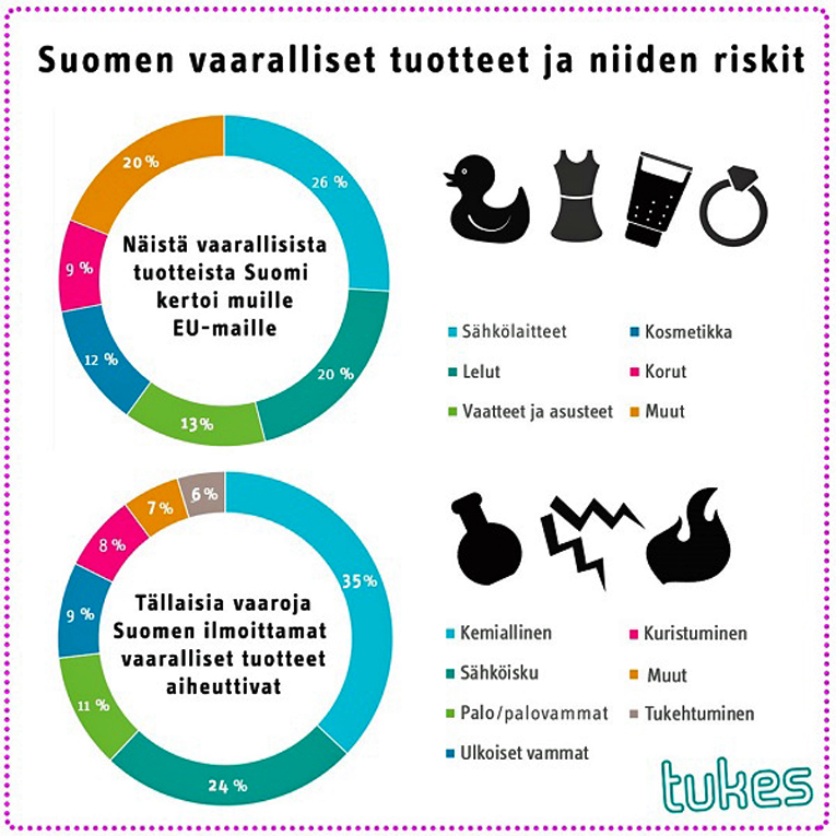 Suomen ilmoittamat vaaralliset tuotteet. Sähkölaitteet-luokkaan on lisätty myös komission erikseen luokittelemat lamput ja valaisimet.